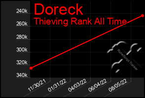 Total Graph of Doreck