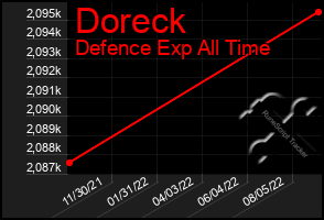 Total Graph of Doreck