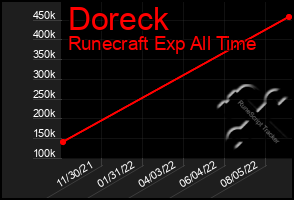 Total Graph of Doreck