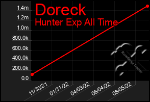 Total Graph of Doreck