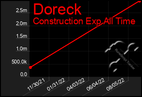 Total Graph of Doreck