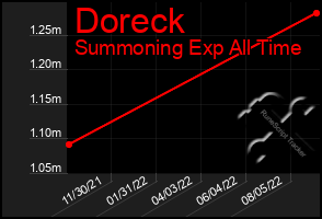 Total Graph of Doreck