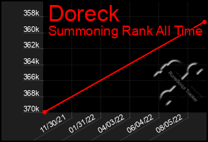 Total Graph of Doreck