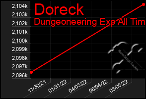 Total Graph of Doreck