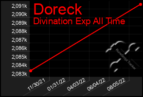 Total Graph of Doreck