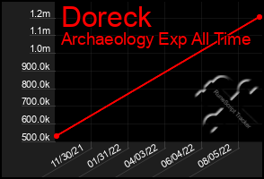 Total Graph of Doreck