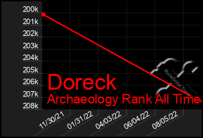 Total Graph of Doreck