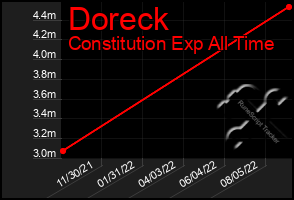 Total Graph of Doreck