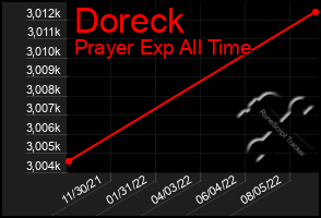 Total Graph of Doreck