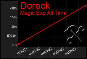 Total Graph of Doreck