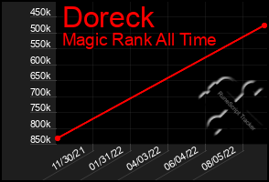 Total Graph of Doreck