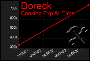 Total Graph of Doreck