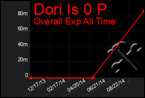 Total Graph of Dori Is 0 P