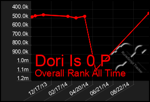 Total Graph of Dori Is 0 P