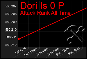 Total Graph of Dori Is 0 P