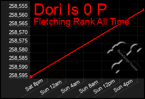 Total Graph of Dori Is 0 P