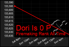 Total Graph of Dori Is 0 P