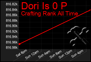 Total Graph of Dori Is 0 P