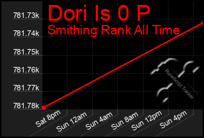 Total Graph of Dori Is 0 P