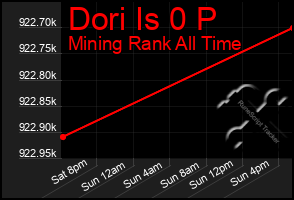 Total Graph of Dori Is 0 P