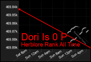 Total Graph of Dori Is 0 P