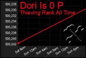 Total Graph of Dori Is 0 P