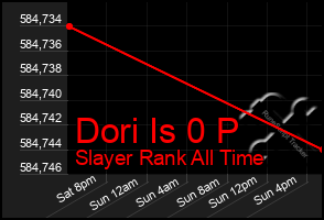 Total Graph of Dori Is 0 P