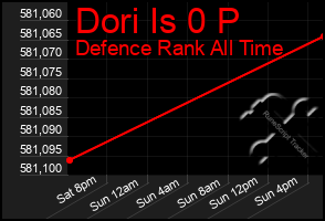 Total Graph of Dori Is 0 P