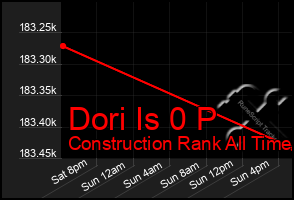 Total Graph of Dori Is 0 P