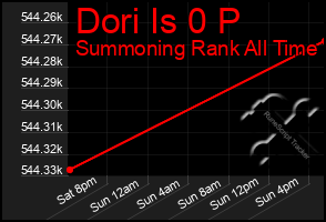 Total Graph of Dori Is 0 P