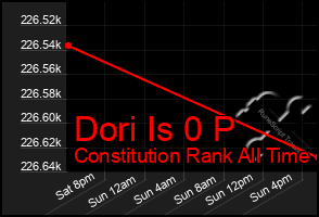 Total Graph of Dori Is 0 P