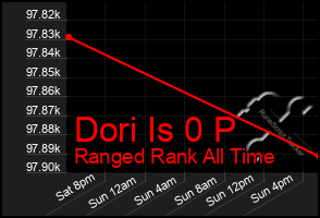 Total Graph of Dori Is 0 P