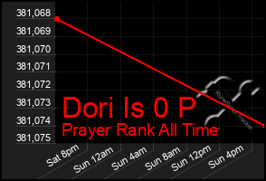 Total Graph of Dori Is 0 P