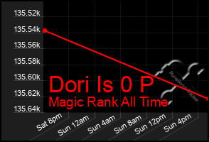 Total Graph of Dori Is 0 P