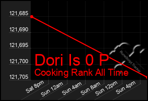 Total Graph of Dori Is 0 P