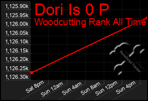 Total Graph of Dori Is 0 P