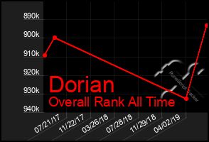 Total Graph of Dorian