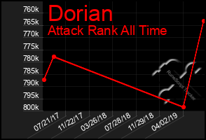 Total Graph of Dorian