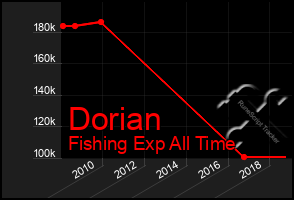 Total Graph of Dorian