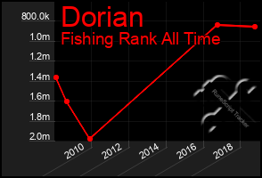 Total Graph of Dorian