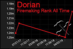 Total Graph of Dorian