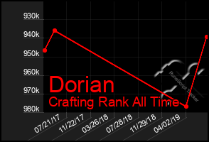 Total Graph of Dorian