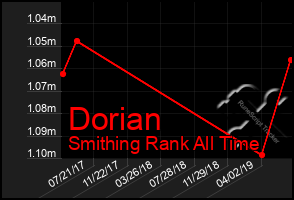 Total Graph of Dorian