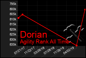 Total Graph of Dorian