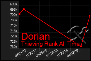 Total Graph of Dorian