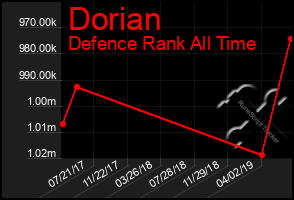 Total Graph of Dorian