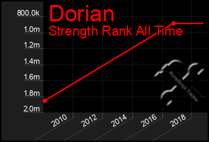 Total Graph of Dorian