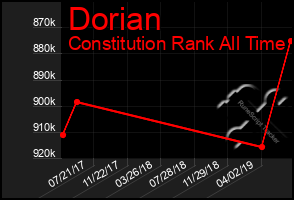 Total Graph of Dorian