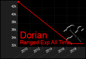 Total Graph of Dorian