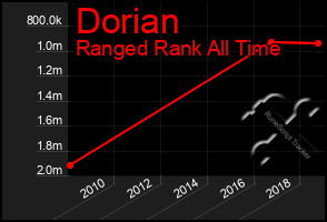 Total Graph of Dorian